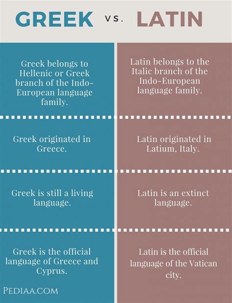 Difference Between Greek and Latin – Difference Wiki