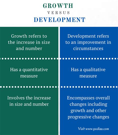 Difference Between Growth and Development Definition, Meaning, Examples