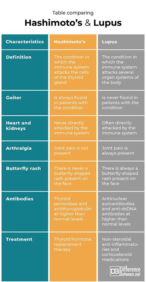 Difference Between Hashimotos and Lupus