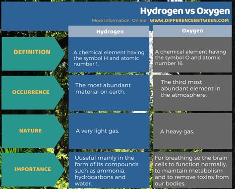 Difference Between Hydrogen and Oxygen