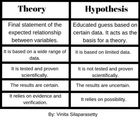 Difference Between Hypothesis and Theory Differbetween