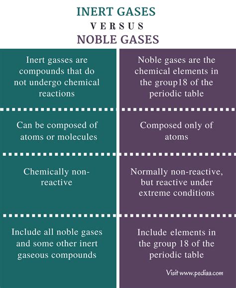 Difference Between Inert Gases and Noble Gases