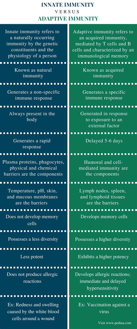 Difference Between Innate and Adaptive Immunity Compare the