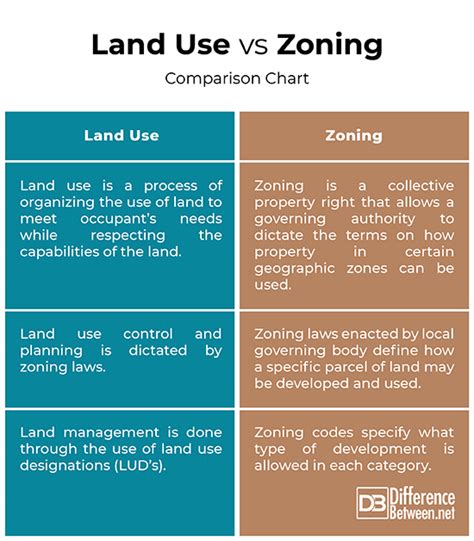 Difference Between Land Use and Zoning