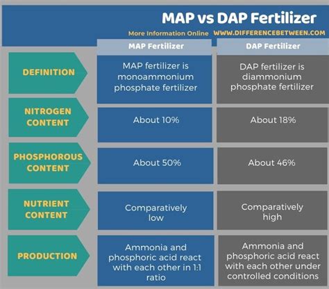 Difference Between MAP and DAP Fertilizer