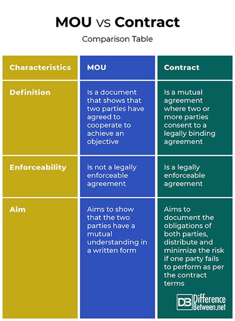 Difference Between MOU and Contract Difference Between