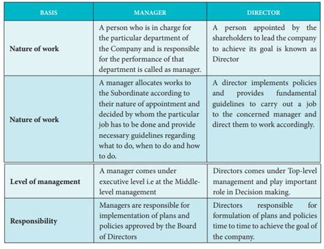 Difference Between Managing Director And General Manager