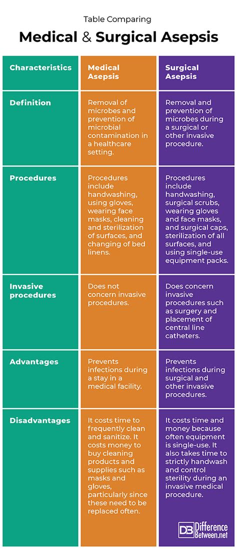 Difference Between Medical and Surgical Asepsis Difference Between