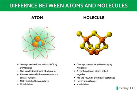 Difference Between Molecule and Atom Compare the Difference Between