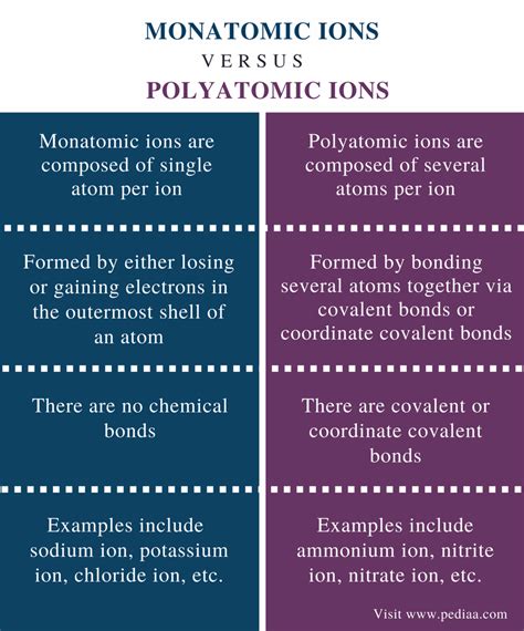Difference Between Monatomic and Polyatomic Ions Definition