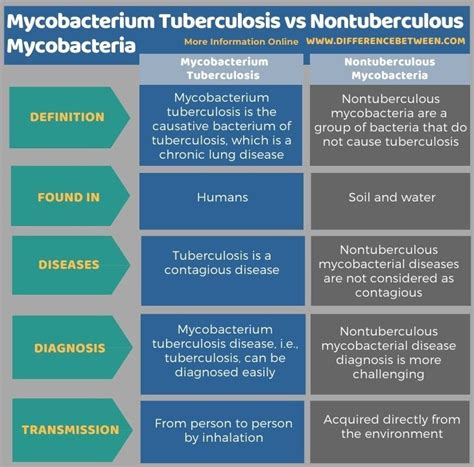 Difference Between Mycobacterium Tuberculosis and Nontuberculous ...