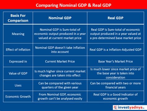 Difference Between Nominal and Real GDP