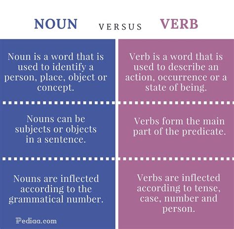 Difference Between Noun and Verb - Pediaa.Com