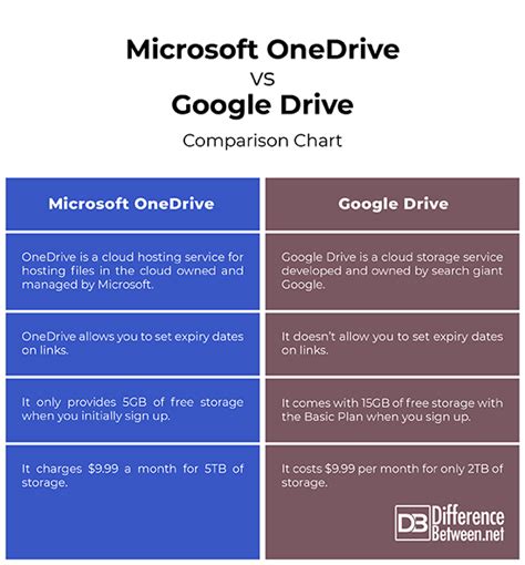 Difference Between Onedrive And Google Drive Difference Between Difference Between