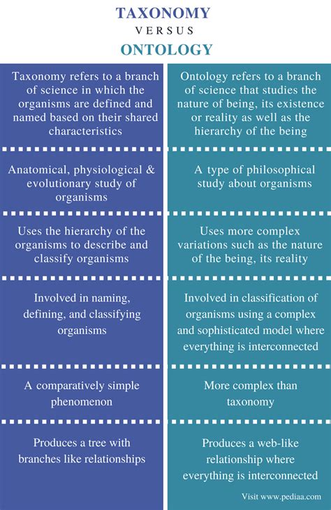 Difference Between Ontology and Taxonomy