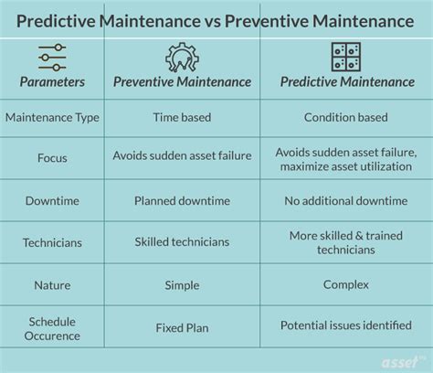 Difference Between Preventive And Predictive Maintenance NBKomputer