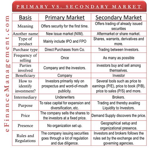 Difference Between Primary Market and Secondary …