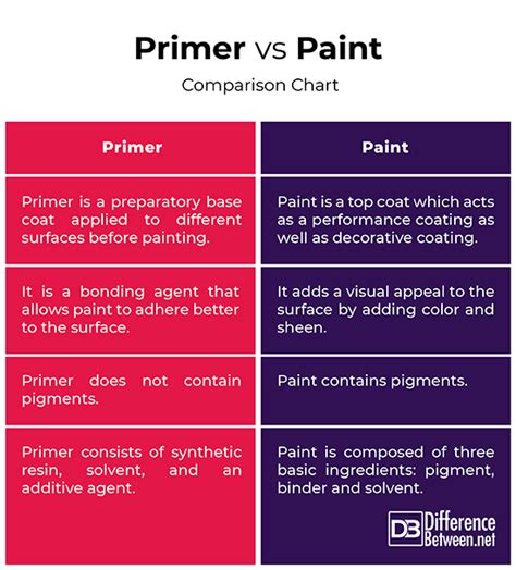 Difference Between Primer & Ceiling Paint? - DoItYourself.com