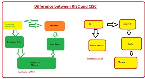 Difference Between RISC And CISC Architecture (With Diagram)