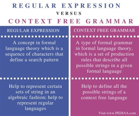 Difference Between Regular Expression and Context Free Grammar Pediaa Com