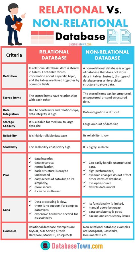 Difference Between Relational vs. NonRelational Database