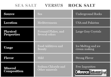 Difference Between Sea Salt and Rock Salt Difference Between