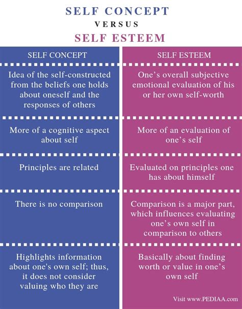 Difference Between SelfConcept and SelfEsteem Difference Between