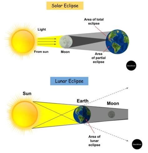 Difference Between Solar Eclipse and Lunar Eclipse - Vedantu