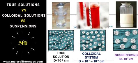 Difference Between Solutions Colloids And Suspensions