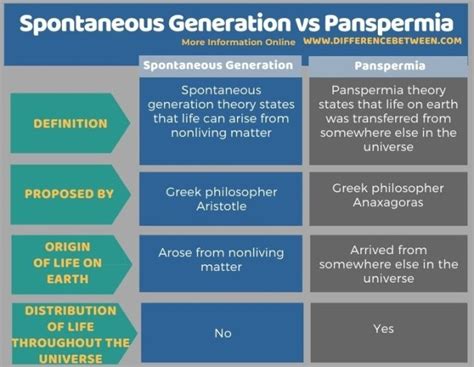 Difference Between Spontaneous Generation and Panspermia Compare the
