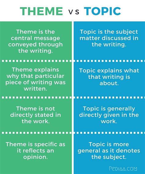 Difference Between Theme and Topic Difference Between