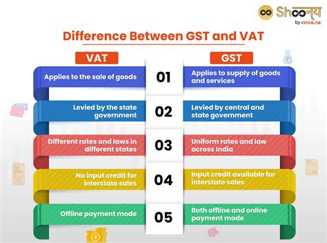 Difference Between VAT and GST (with Comparison Chart) …