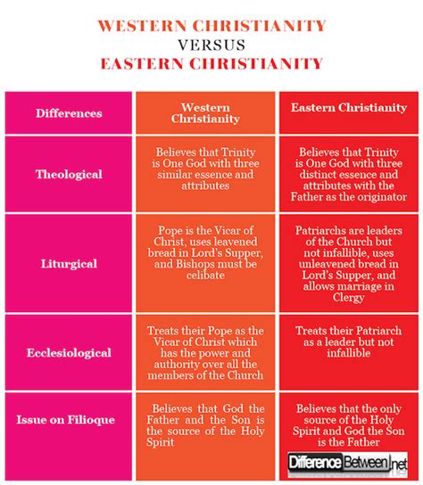 Difference Between Western Christianity and Eastern ...