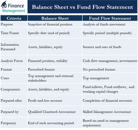 Difference Fund Flow, Balance Sheet, and Statement