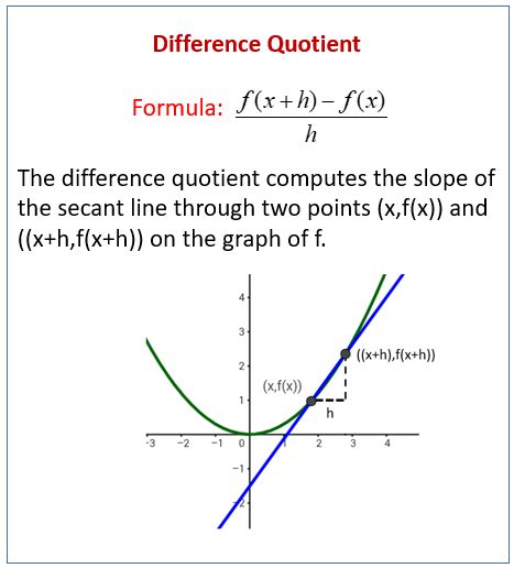 Difference Quotient (solutions, examples, videos, worksheets, …