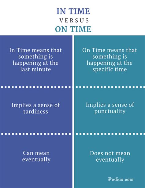 Difference between ‘in time & on time’ - usinggrammar.com