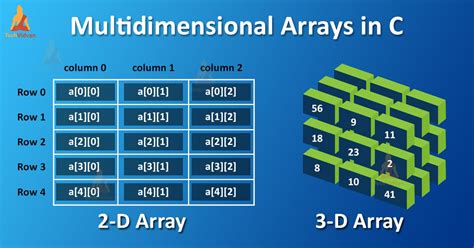 Difference between 2d and 3d array in c.  This structure makes multidimensional arrays perfect...