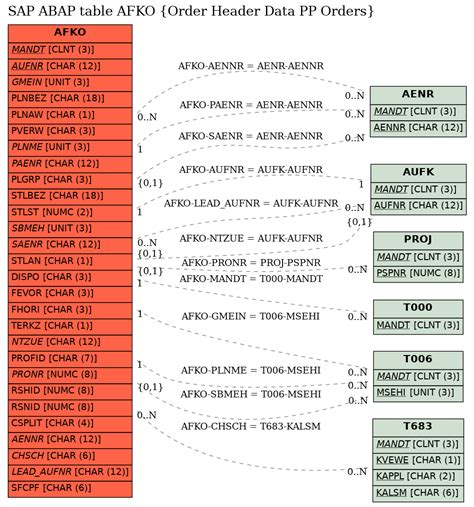 Difference between AUFK , AFKO , AFPO and JCDS SAP …