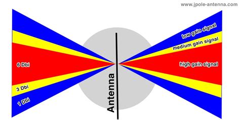 Difference between Antenna Gain measured in dB and dBi