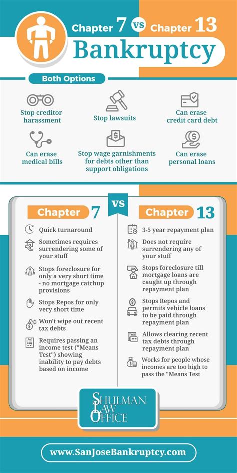 Difference between Chapter 7 & 13 Bankruptcy LaPlante, Merritt