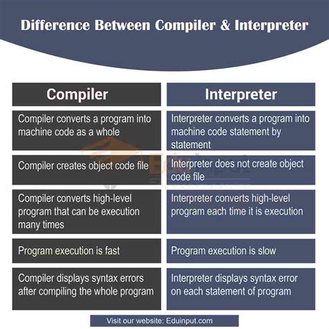 Difference between Compiler and Interpreter …