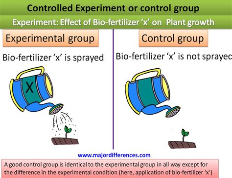 Difference between Controlled Group and Controlled Variable in an