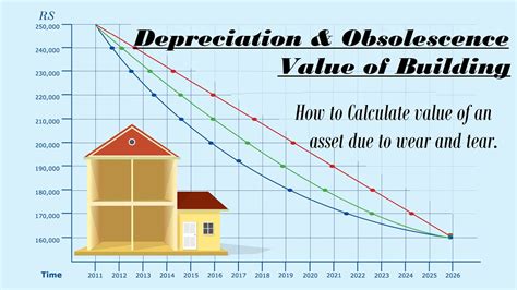 Difference between Depreciation and Obsolescence Value of Building