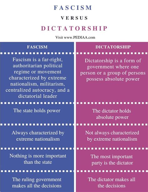 Difference between Dictatorship and Fascism