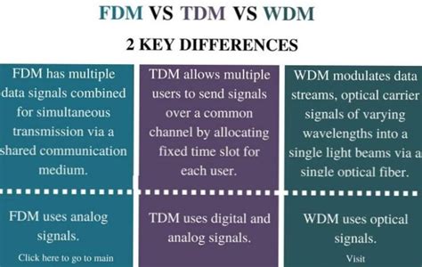 Difference between FDM TDM and WDM - Propatel