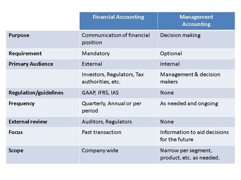 Difference between Financial and Management Accounting