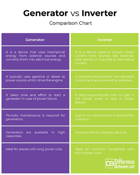 Difference between Generator and Inverter Difference Betweenz