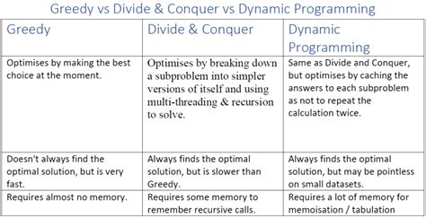 Difference between Greedy Algorithm and Divide and