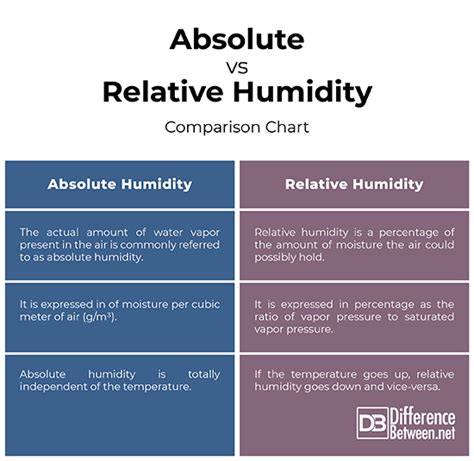 Difference between Humidity, Absolute Humidity & Relative Humidity