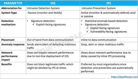 Difference between IPS and IDS - IP With Ease